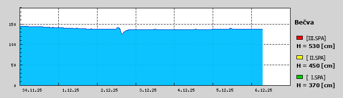 Graf za posledních 7 dní Graf nelze zobrazit