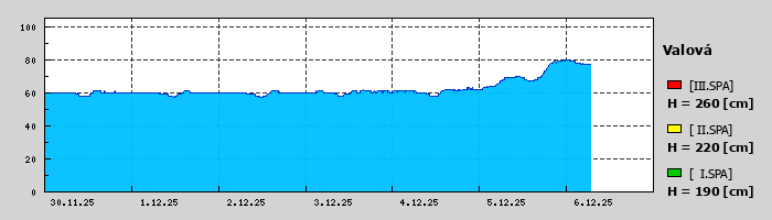 Graf za posledních 7 dní Graf nelze zobrazit