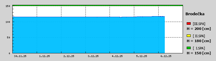 Graf za posledních 7 dní Graf nelze zobrazit