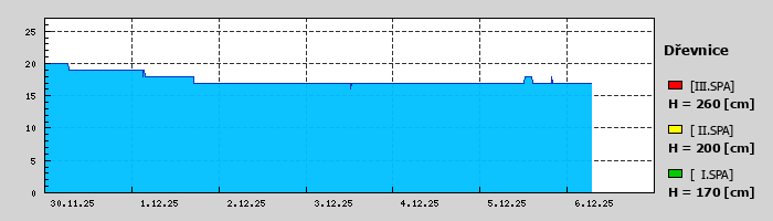 Graf za posledních 7 dní Graf nelze zobrazit