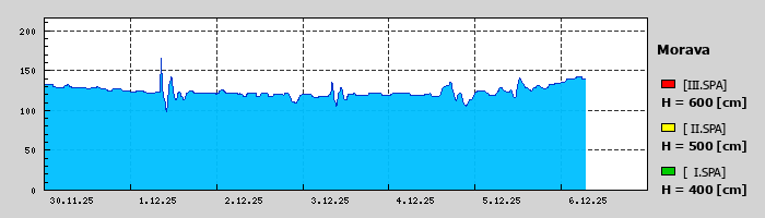 Graf za posledních 7 dní Graf nelze zobrazit