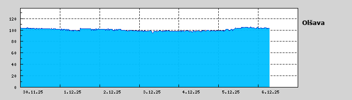 Graf za posledních 7 dní Graf nelze zobrazit