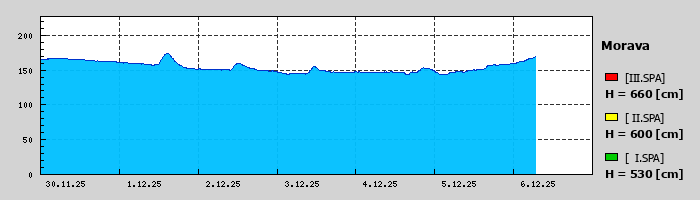 Graf za posledních 7 dní Graf nelze zobrazit