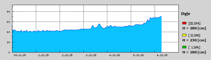 Graf za posledních 7 dní Graf nelze zobrazit