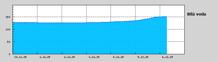 Graf za posledních 7 dní Graf nelze zobrazit