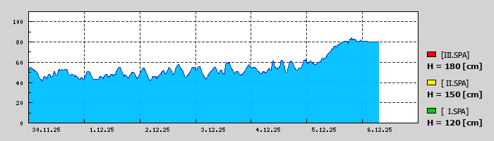 Graf za posledních 7 dní Graf nelze zobrazit