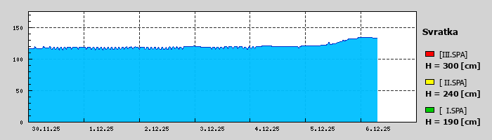 Graf za posledních 7 dní Graf nelze zobrazit