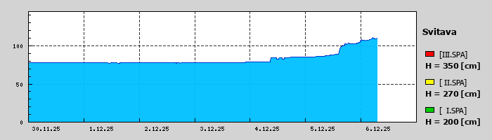 Graf za posledních 7 dní Graf nelze zobrazit