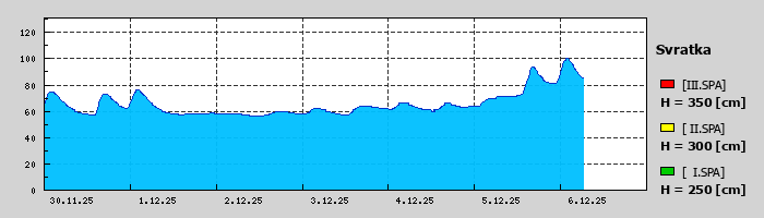 Graf za posledních 7 dní Graf nelze zobrazit