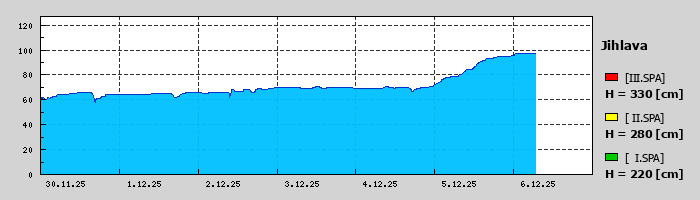 Graf za posledních 7 dní Graf nelze zobrazit