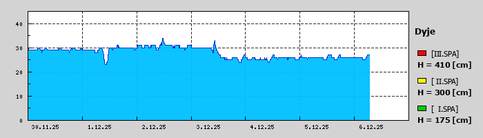 Graf za posledních 7 dní Graf nelze zobrazit