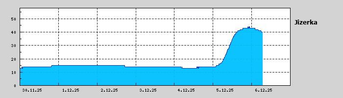 Graf za posledních 7 dní Graf nelze zobrazit