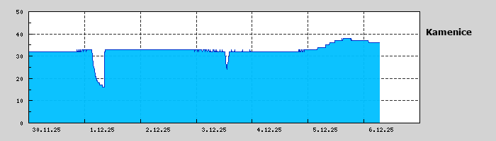 Graf za posledních 7 dní Graf nelze zobrazit