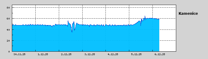Graf za posledních 7 dní Graf nelze zobrazit