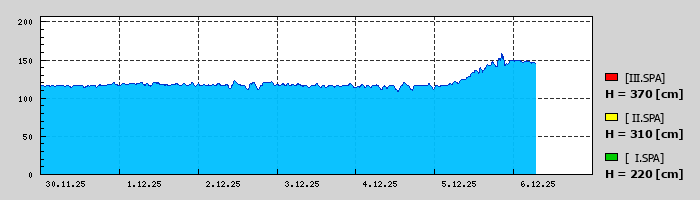 Graf za posledních 7 dní Graf nelze zobrazit