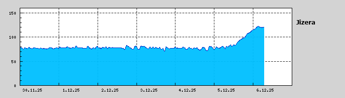 Graf za posledních 7 dní Graf nelze zobrazit