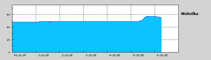 Graf za posledních 7 dní Graf nelze zobrazit