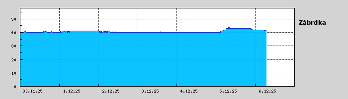 Graf za posledních 7 dní Graf nelze zobrazit