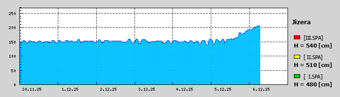 Graf za posledních 7 dní Graf nelze zobrazit