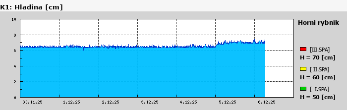 Graf za posledních 7 dní Graf nelze zobrazit