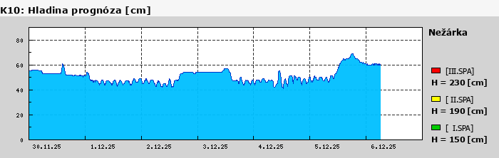 Graf za posledních 7 dní Graf nelze zobrazit