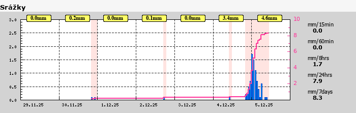 Graf za posledních 7 dní Graf nelze zobrazit