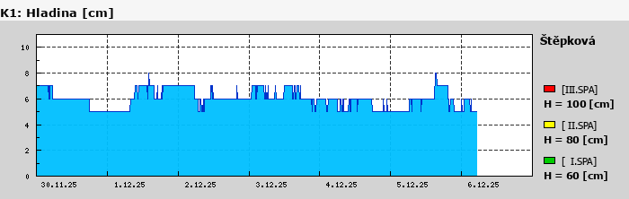 Graf za posledních 7 dní Graf nelze zobrazit