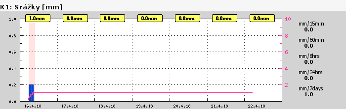 Graf za posledních 7 dní Graf nelze zobrazit