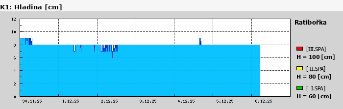 Graf za posledních 7 dní Graf nelze zobrazit