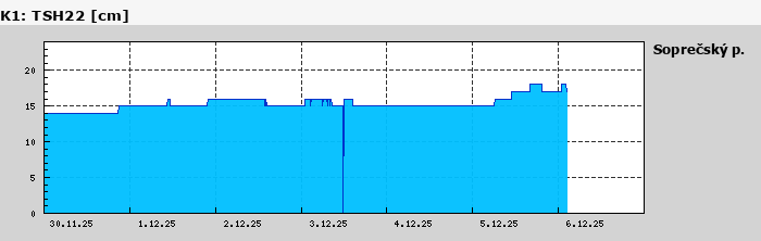 Graf za posledních 7 dní Graf nelze zobrazit