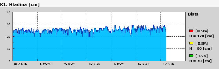 Graf za posledních 7 dní Graf nelze zobrazit