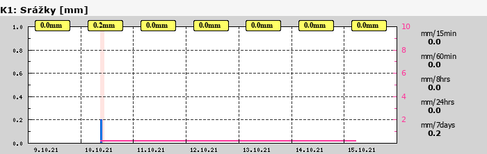 Graf za posledních 7 dní Graf nelze zobrazit