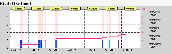 Graf za posledních 7 dní Graf nelze zobrazit