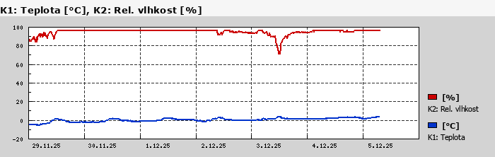 Graf za posledních 7 dní Graf nelze zobrazit