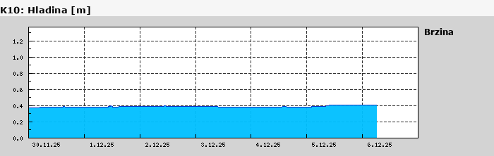 Graf za posledních 7 dní Graf nelze zobrazit