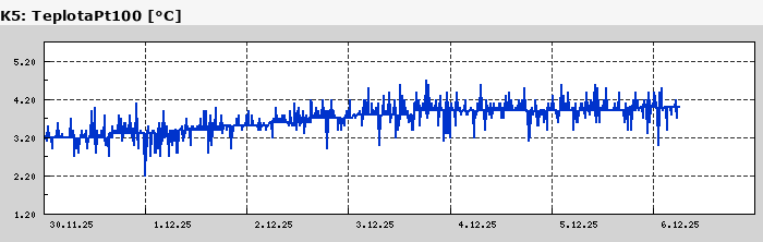 Graf za posledních 7 dní Graf nelze zobrazit