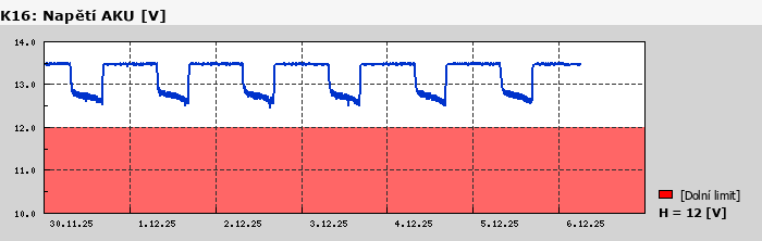 Graf za posledních 7 dní Graf nelze zobrazit