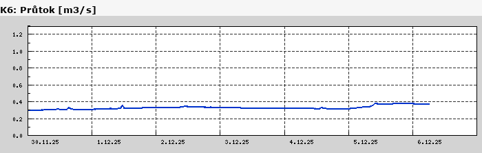 Graf za posledních 7 dní Graf nelze zobrazit