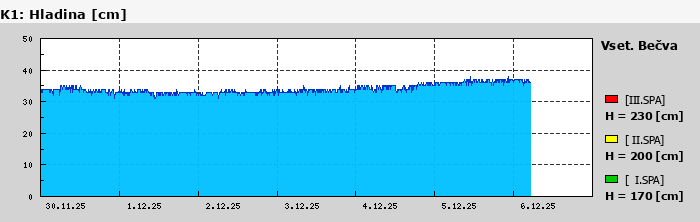 Graf za posledních 7 dní Graf nelze zobrazit
