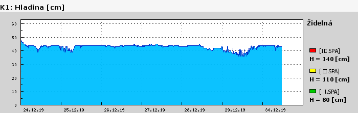 Graf za posledních 7 dní Graf nelze zobrazit