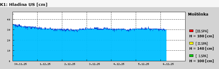 Graf za posledních 7 dní Graf nelze zobrazit