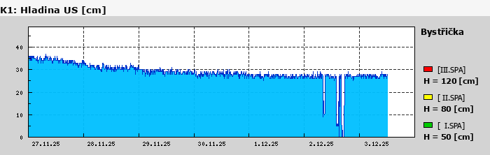 Graf za posledních 7 dní Graf nelze zobrazit