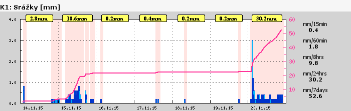 Graf za posledních 7 dní Graf nelze zobrazit
