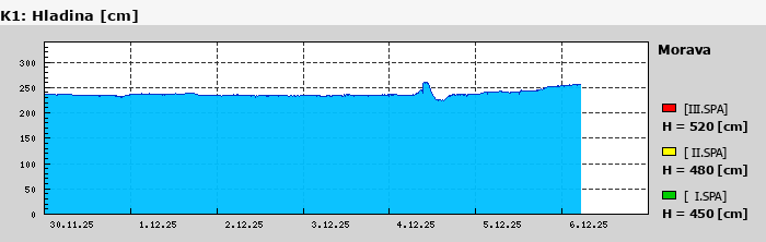 Graf za posledních 7 dní Graf nelze zobrazit