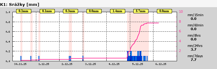 Graf za posledních 7 dní Graf nelze zobrazit