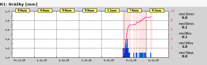 Graf za posledních 7 dní Graf nelze zobrazit
