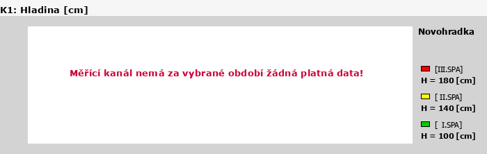 Graf za posledních 7 dní Graf nelze zobrazit