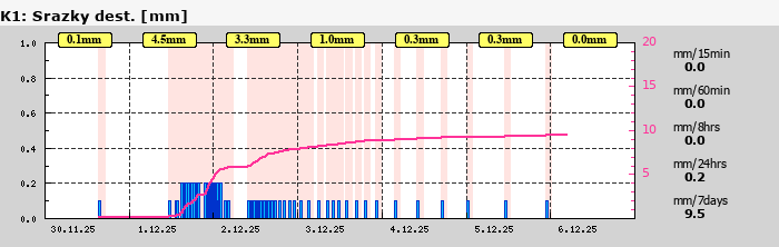 Graf za posledních 7 dní Graf nelze zobrazit