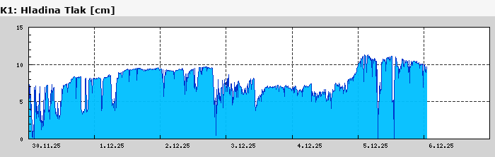Graf za posledních 7 dní Graf nelze zobrazit