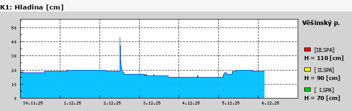 Graf za posledních 7 dní Graf nelze zobrazit